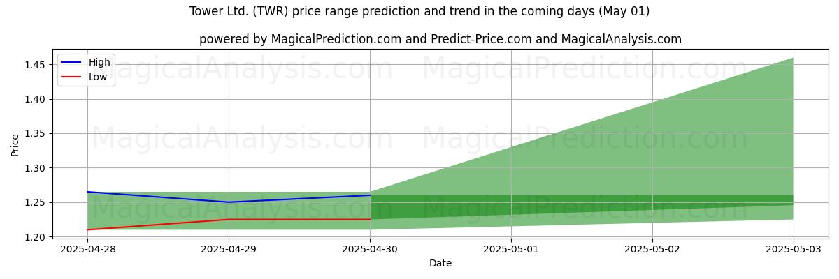 Previsão de Preço Alto e Baixo pela IA para Tower Ltd. (TWR) (01 May) High and low price prediction by AI for Tower Ltd. (TWR) (01 May)