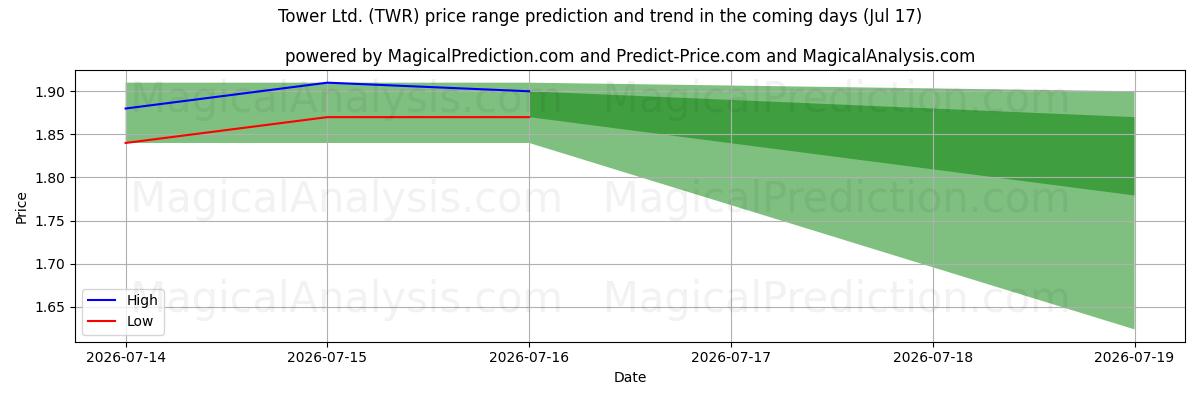 High and low price prediction by AI for Tower Ltd. (TWR) (17 Jul)