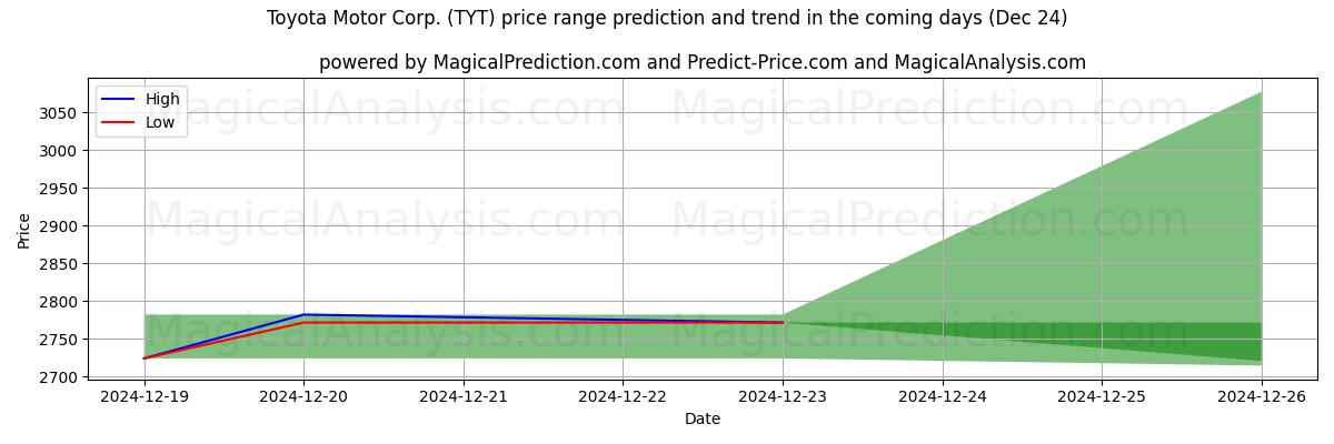 High and low price prediction by AI for Toyota Motor Corp. (TYT) (24 Dec)