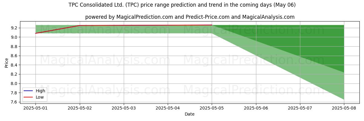 Pronóstico de precios altos y bajos por IA para TPC Consolidated Ltd. (TPC) (06 May) High and low price prediction by AI for TPC Consolidated Ltd. (TPC) (06 May)