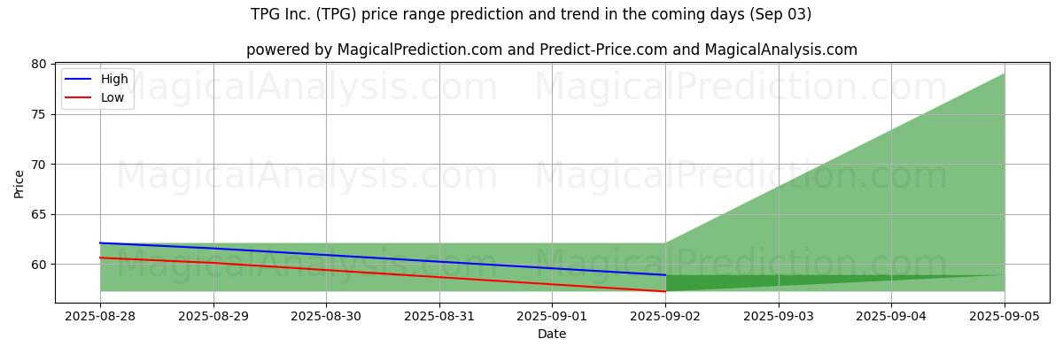 High and low price prediction by AI for TPG Inc. (TPG) (03 Sep)