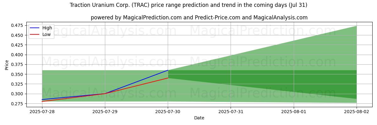 پیشبینی قیمتهای بالا و پایین توسط هوش مصنوعی برای Traction Uranium Corp. (TRAC) (31 Jul) High and low price prediction by AI for Traction Uranium Corp. (TRAC) (31 Jul)