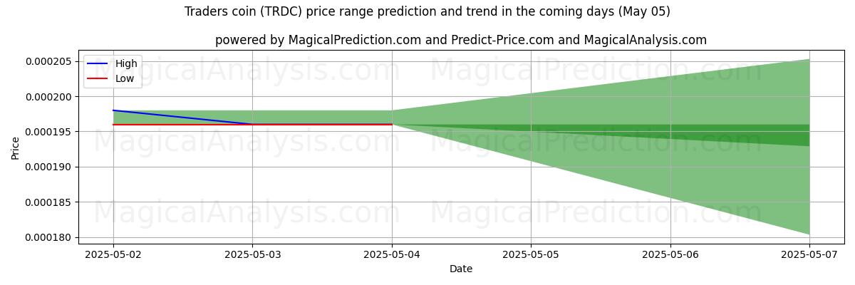Pronóstico de precios altos y bajos por IA para Moneda de comerciantes (TRDC) (05 May) High and low price prediction by AI for Moneda de comerciantes (TRDC) (05 May)