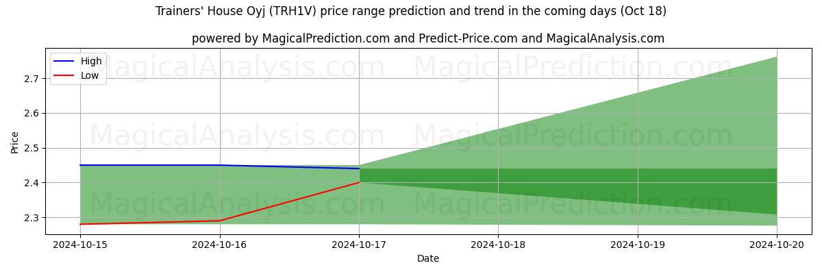 High and low price prediction by AI for Trainers' House Oyj (TRH1V) (18 Oct)