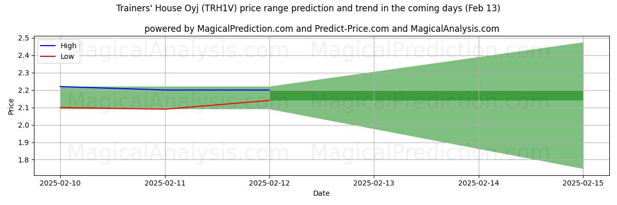 High and low price prediction by AI for Trainers' House Oyj (TRH1V) (25 Jan)