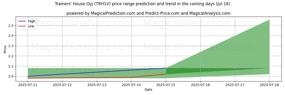 High and low price prediction by AI for Trainers' House Oyj (TRH1V) (16 Jul)