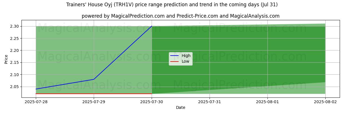 High and low price prediction by AI for Trainers' House Oyj (TRH1V) (30 Jul)