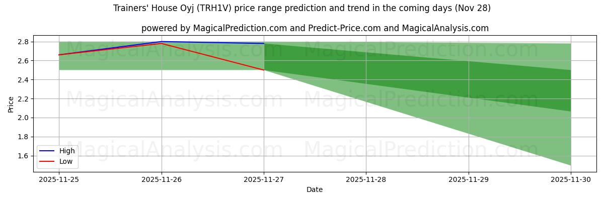 High and low price prediction by AI for Trainers' House Oyj (TRH1V) (28 Nov)