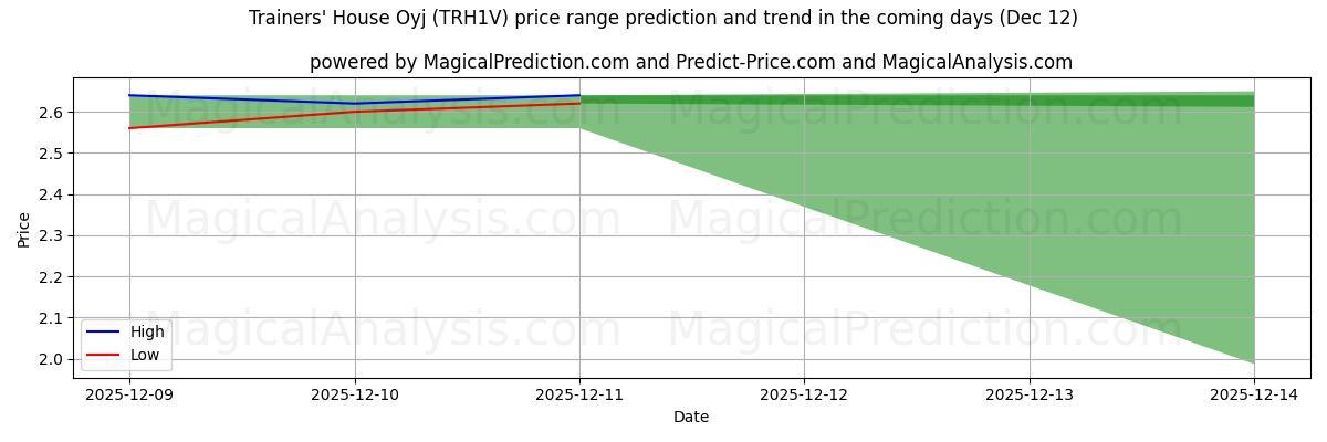 High and low price prediction by AI for Trainers' House Oyj (TRH1V) (12 Dec)