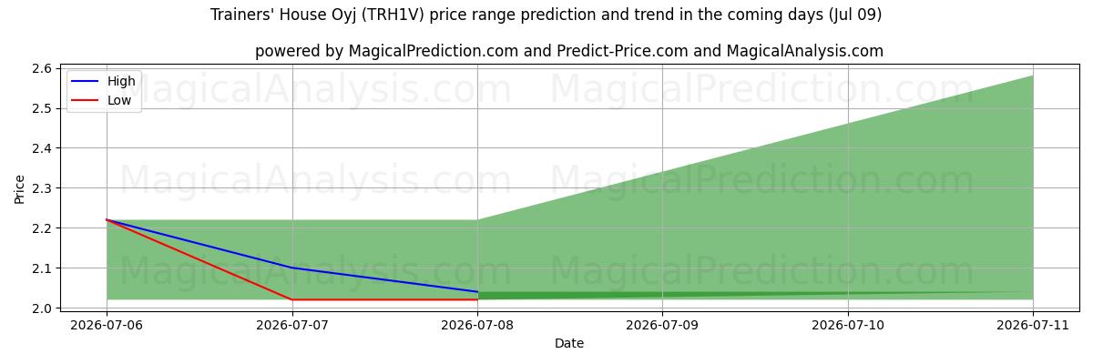 High and low price prediction by AI for Trainers' House Oyj (TRH1V) (09 Jul)