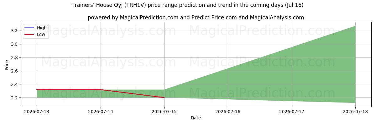 High and low price prediction by AI for Trainers' House Oyj (TRH1V) (16 Jul)