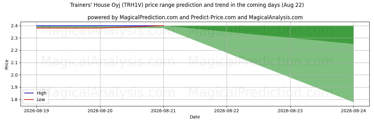 High and low price prediction by AI for Trainers' House Oyj (TRH1V) (22 Aug)