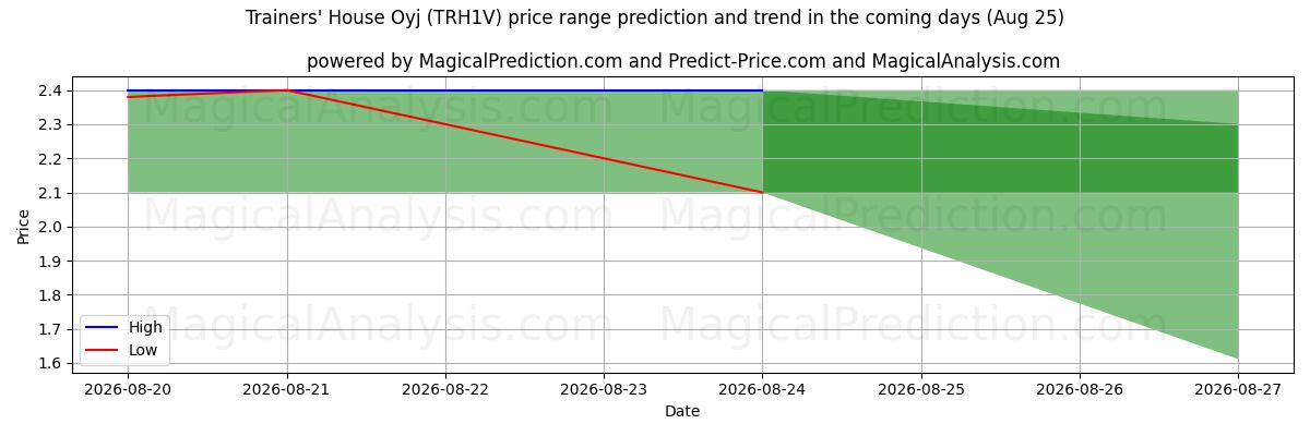 High and low price prediction by AI for Trainers' House Oyj (TRH1V) (25 Aug)