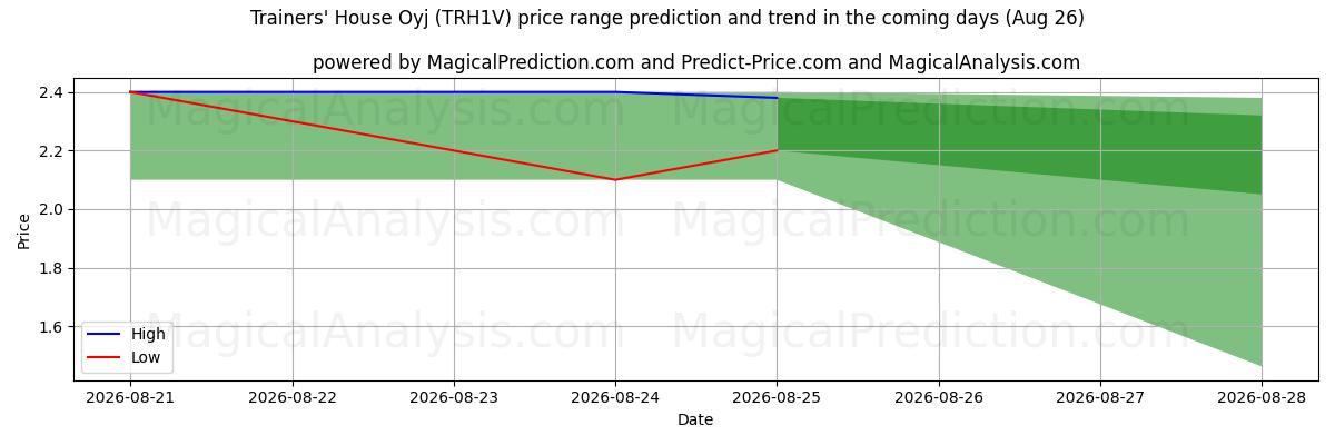 High and low price prediction by AI for Trainers' House Oyj (TRH1V) (26 Aug)