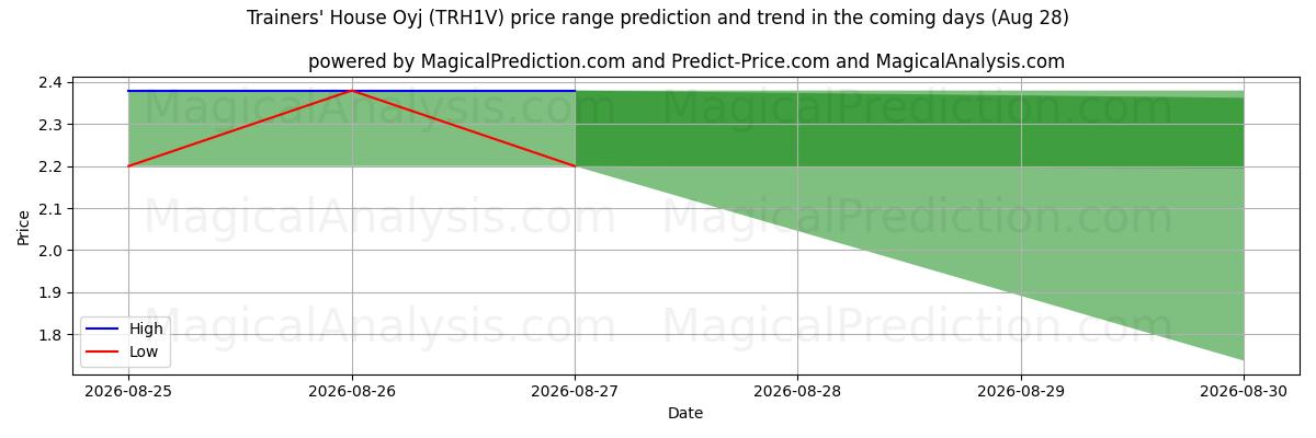 High and low price prediction by AI for Trainers' House Oyj (TRH1V) (28 Aug)