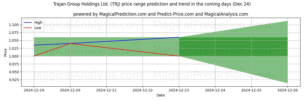 High and low price prediction by AI for Trajan Group Holdings Ltd. (TRJ) (24 Dec)