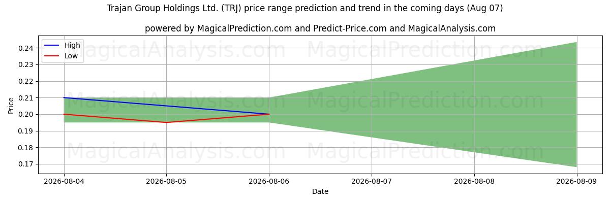 High and low price prediction by AI for Trajan Group Holdings Ltd. (TRJ) (07 Aug)