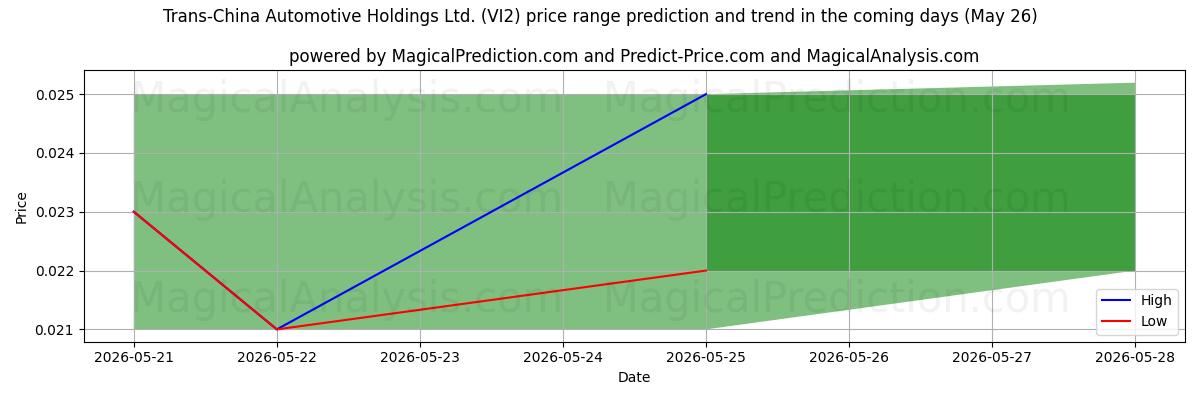 High and low price prediction by AI for Trans-China Automotive Holdings Ltd. (VI2) (26 May)