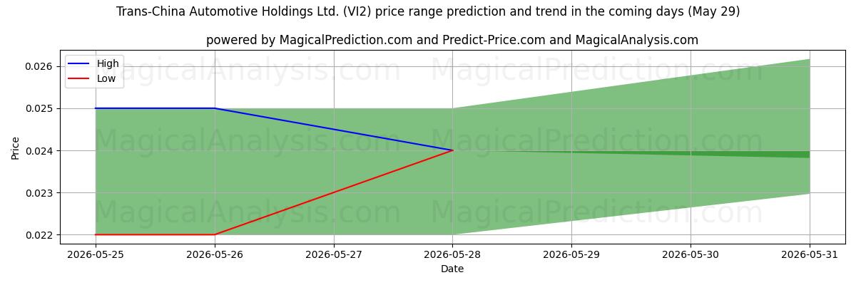 High and low price prediction by AI for Trans-China Automotive Holdings Ltd. (VI2) (29 May)