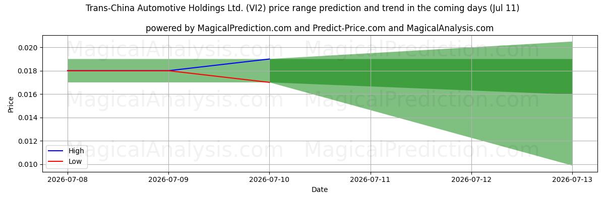 High and low price prediction by AI for Trans-China Automotive Holdings Ltd. (VI2) (11 Jul)