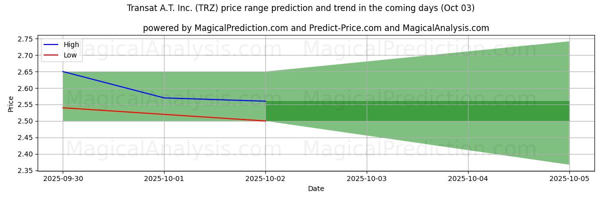 High and low price prediction by AI for Transat A.T. Inc. (TRZ) (03 Oct)