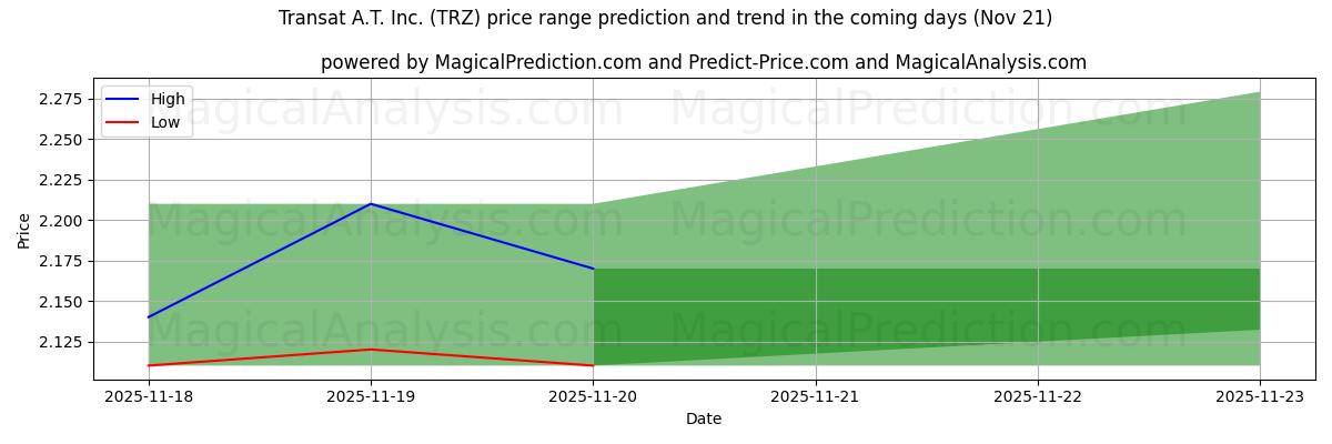 High and low price prediction by AI for Transat A.T. Inc. (TRZ) (21 Nov)