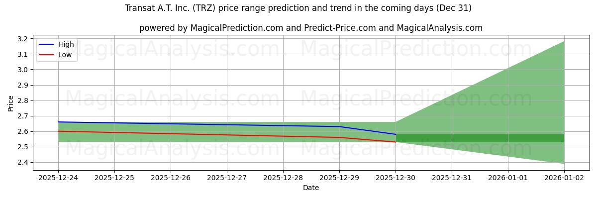 High and low price prediction by AI for Transat A.T. Inc. (TRZ) (31 Dec)