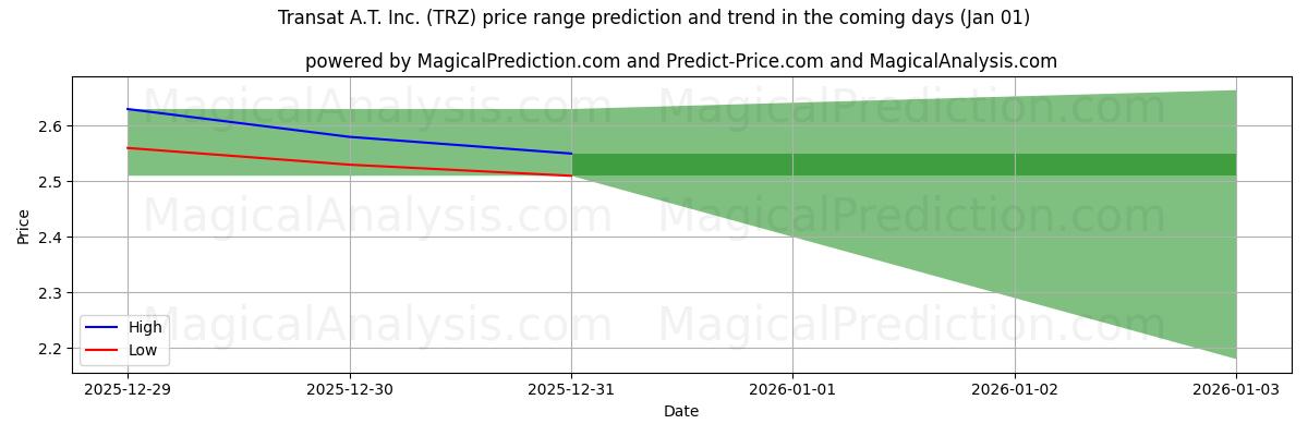 High and low price prediction by AI for Transat A.T. Inc. (TRZ) (01 Jan)