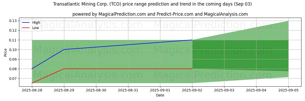 High and low price prediction by AI for Transatlantic Mining Corp. (TCO) (03 Sep)