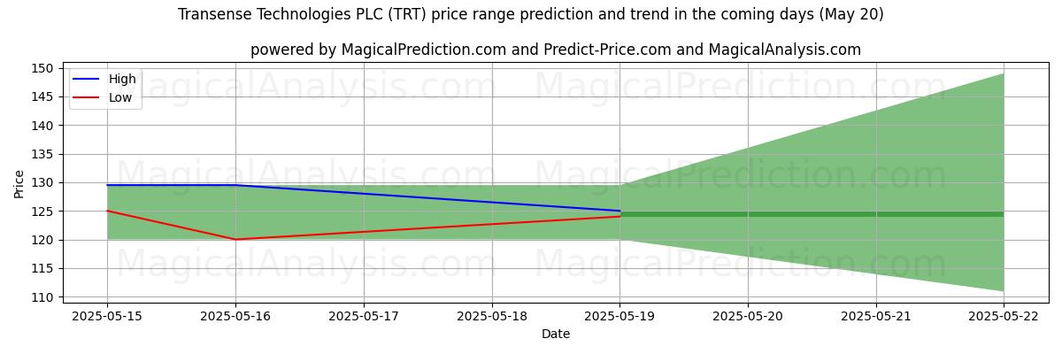 High and low price prediction by AI for Transense Technologies PLC (TRT) (20 May)