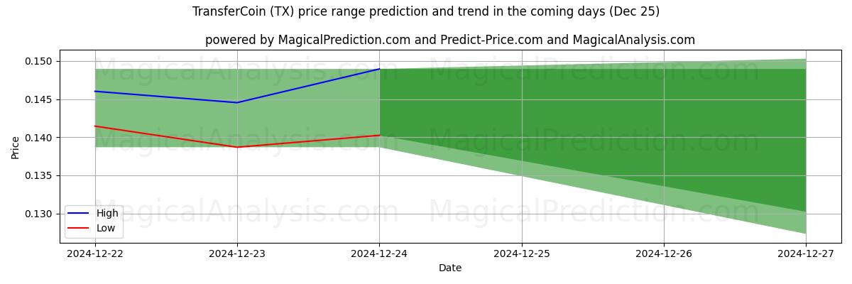 High and low price prediction by AI for TransferCoin (TX) (25 Dec)