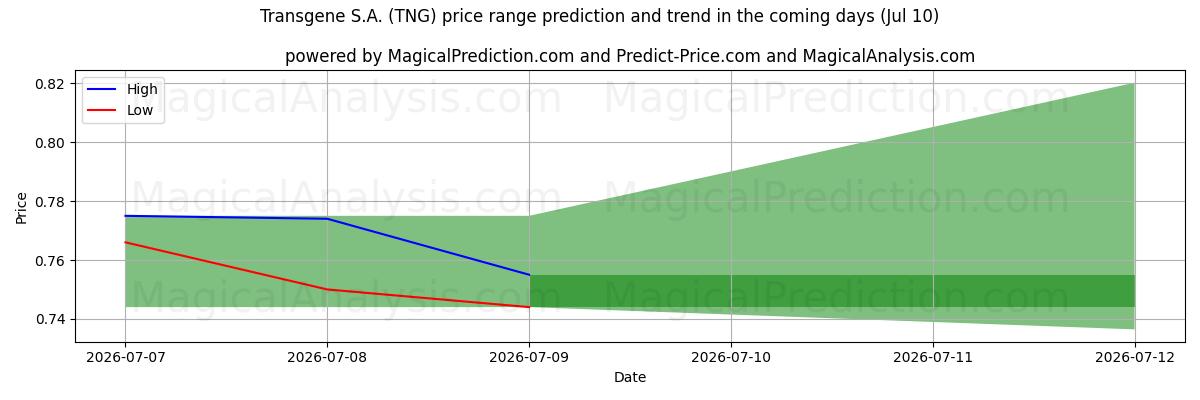 High and low price prediction by AI for Transgene S.A. (TNG) (10 Jul)