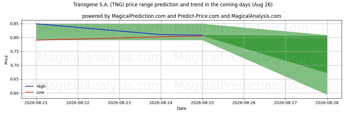 High and low price prediction by AI for Transgene S.A. (TNG) (26 Aug)