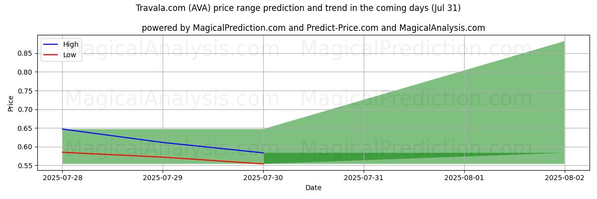 Tekoälyn ennusteet korkeimmista ja matalimmista hinnoista Travala.com (AVA) (31 Jul) High and low price prediction by AI for Travala.com (AVA) (31 Jul)