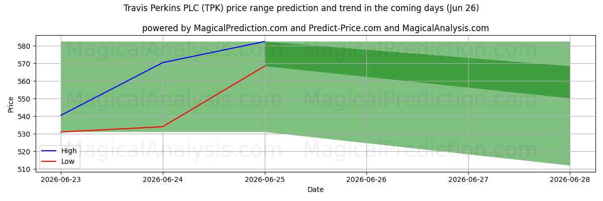 High and low price prediction by AI for Travis Perkins PLC (TPK) (26 Jun)