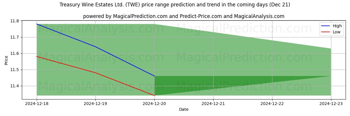 High and low price prediction by AI for Treasury Wine Estates Ltd. (TWE) (21 Dec)