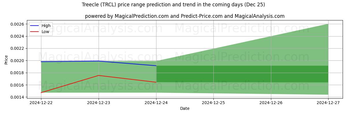 High and low price prediction by AI for ツリークル (TRCL) (25 Dec)