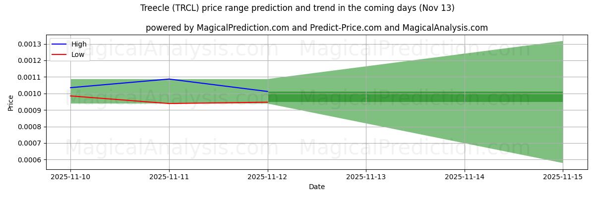 High and low price prediction by AI for Treecle (TRCL) (13 Nov)