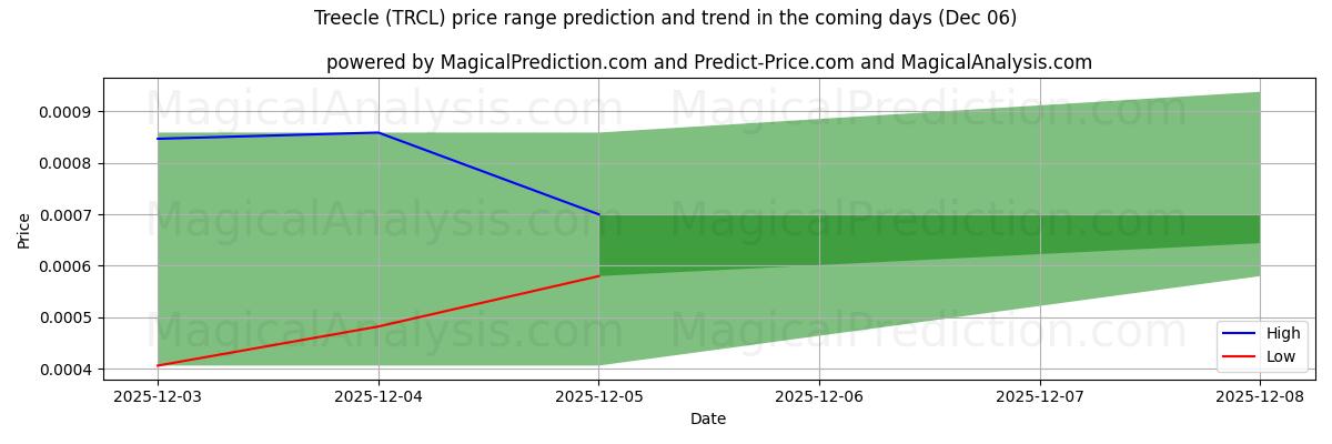 High and low price prediction by AI for Treecle (TRCL) (06 Dec)