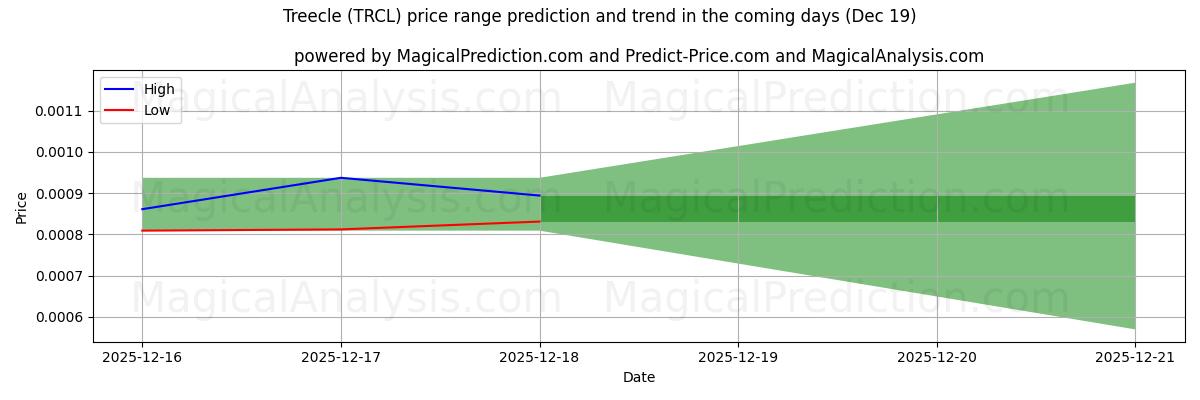 High and low price prediction by AI for Treecle (TRCL) (19 Dec)