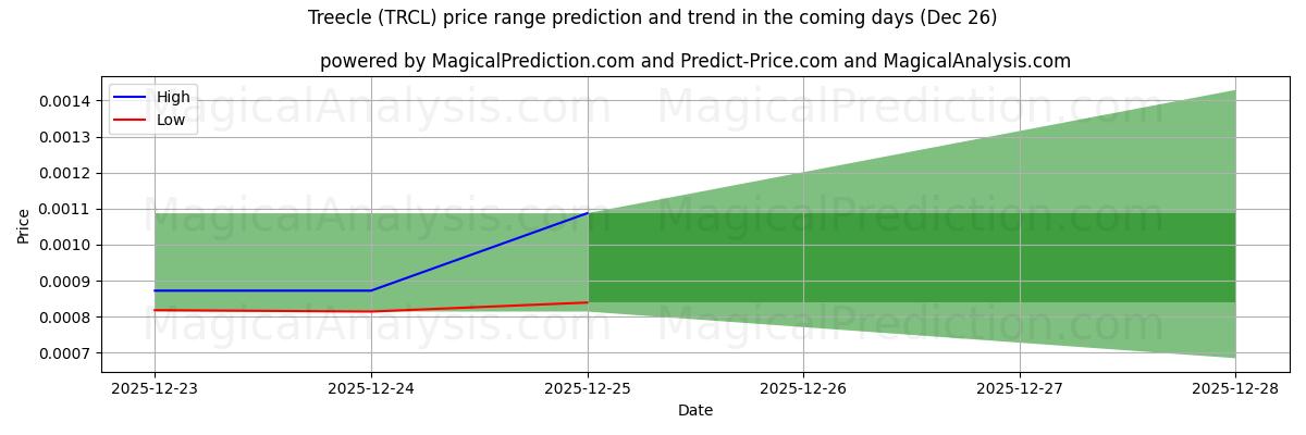 High and low price prediction by AI for Treecle (TRCL) (26 Dec)