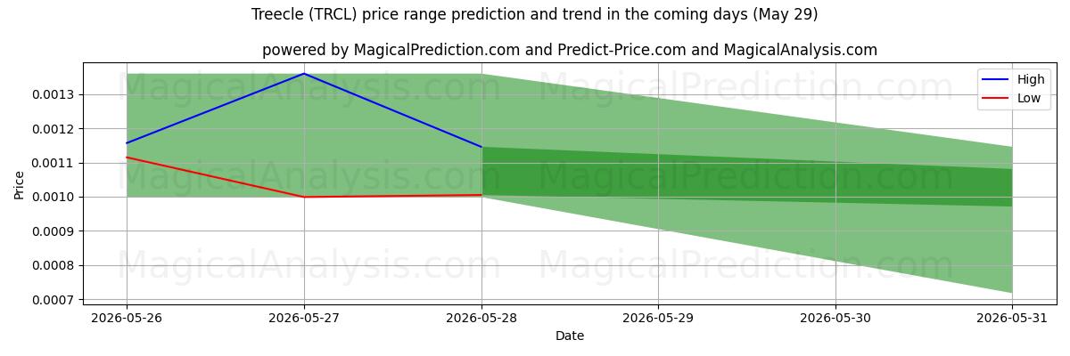 High and low price prediction by AI for تريكل (TRCL) (29 May)