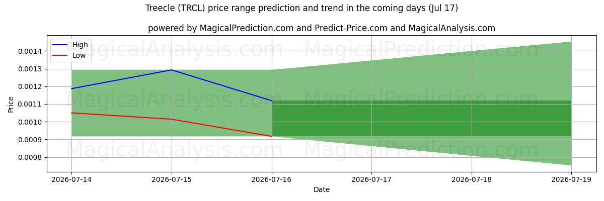 High and low price prediction by AI for تريكل (TRCL) (17 Jul)