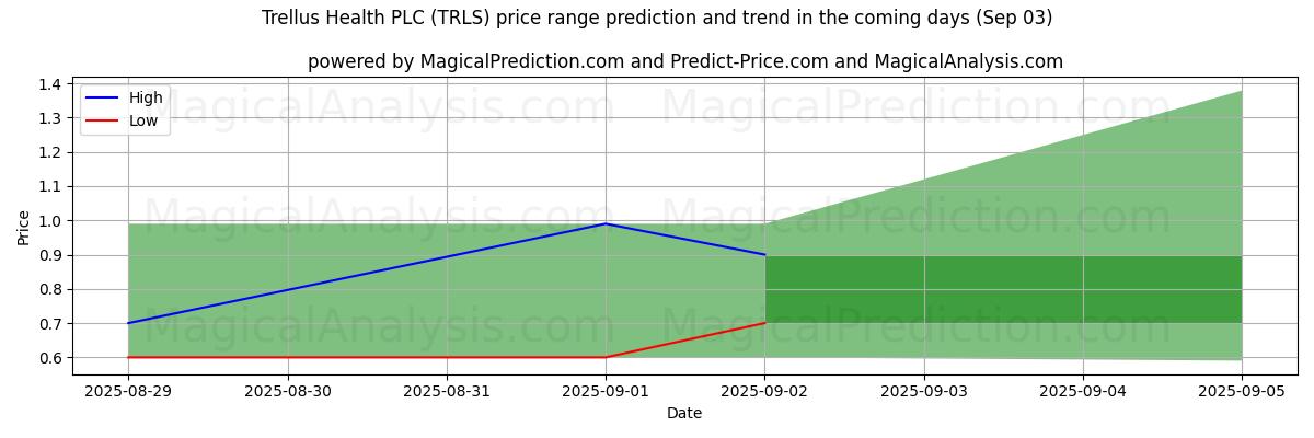 High and low price prediction by AI for Trellus Health PLC (TRLS) (03 Sep)
