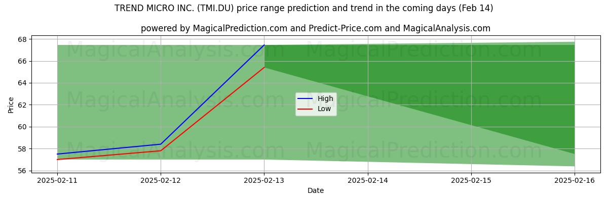 High and low price prediction by AI for TREND MICRO INC. (TMI.DU) (04 Feb)