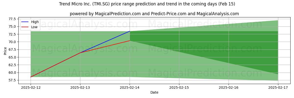 High and low price prediction by AI for Trend Micro Inc. (TMI.SG) (04 Feb)