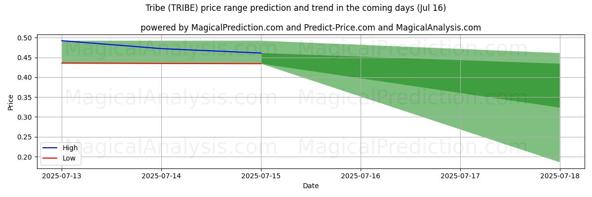 High and low price prediction by AI for Tribe (TRIBE) (16 Jul)