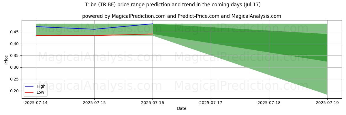 High and low price prediction by AI for Племя (TRIBE) (17 Jul)