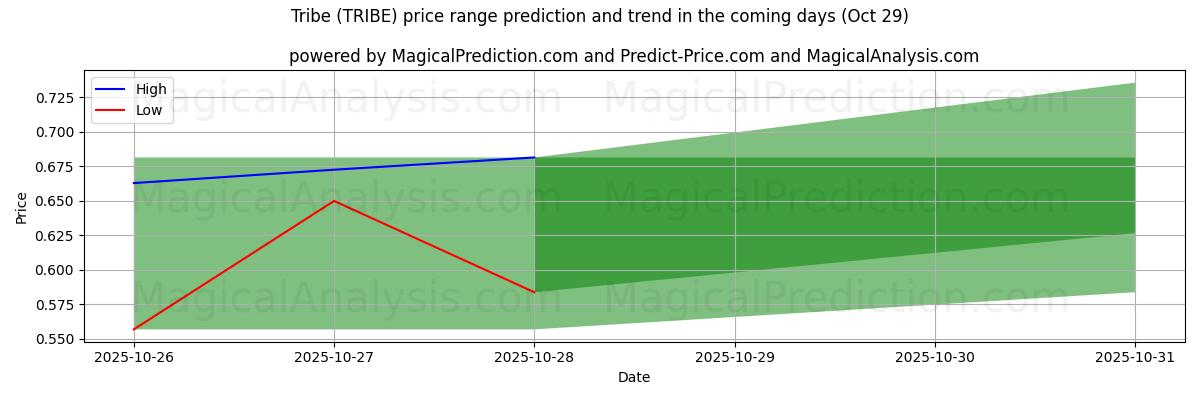 부족 (TRIBE)에 대한 AI의 가격 고저 예측 (29 Oct) High and low price prediction by AI for 부족 (TRIBE) (29 Oct)
