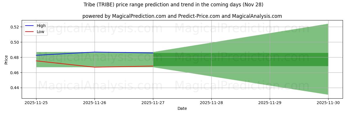 High and low price prediction by AI for Tribe (TRIBE) (28 Nov)